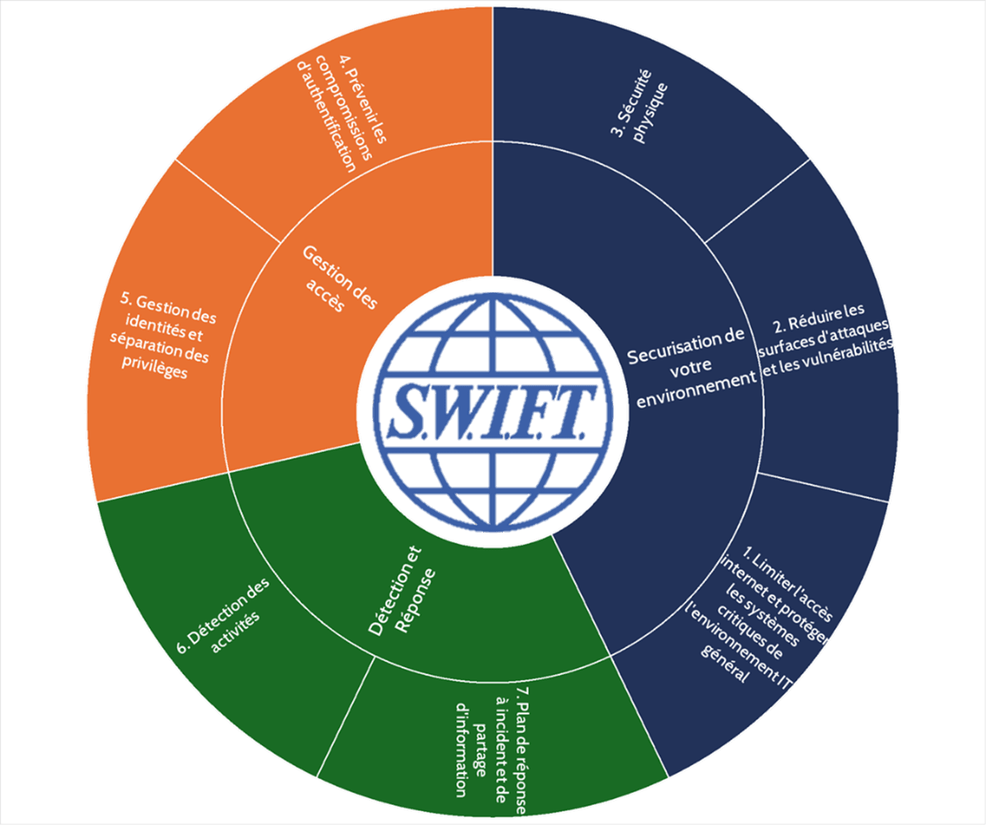 Conformité SWIFT CSP : bien plus qu'une attestation annuelle