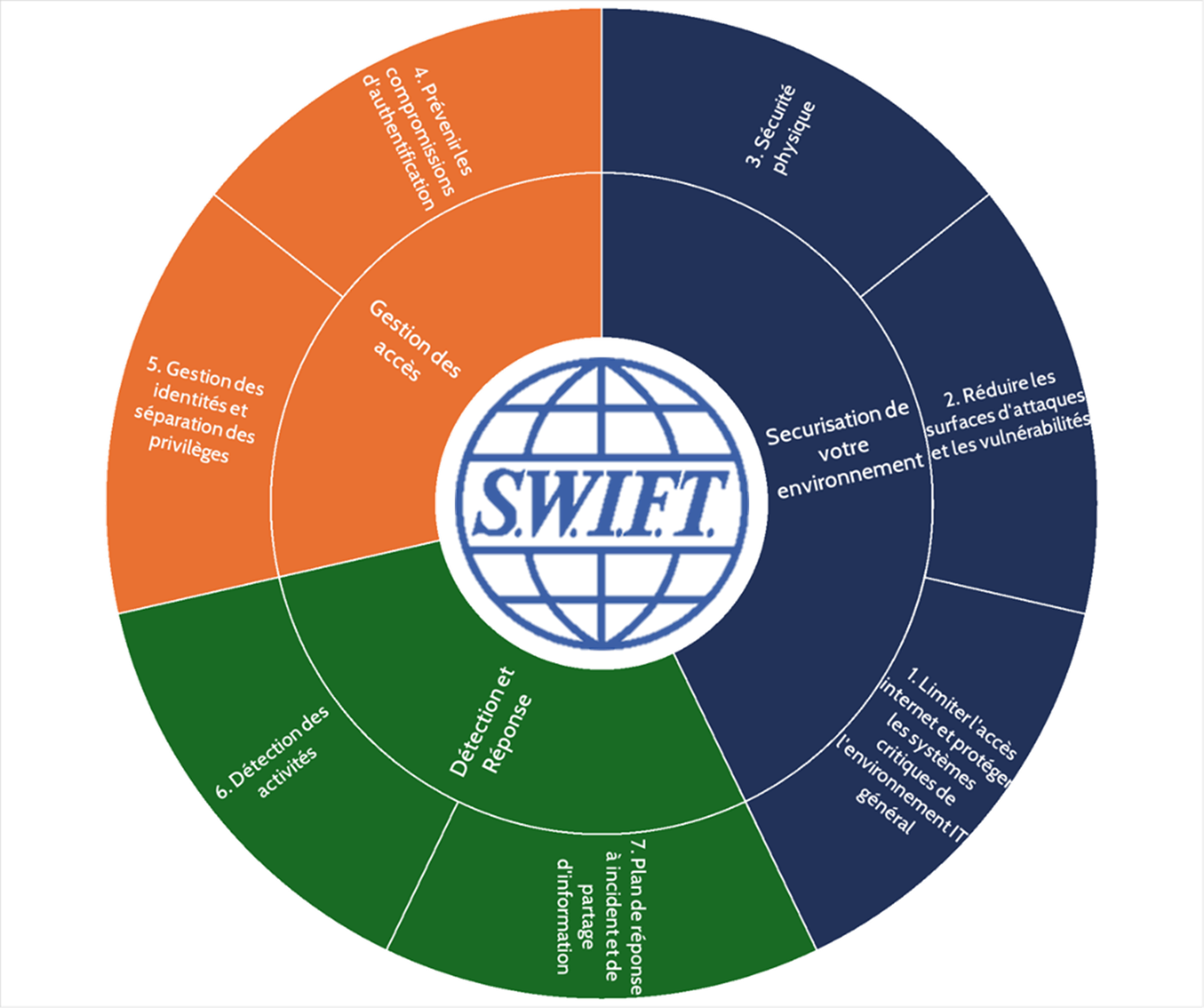 Conformité SWIFT CSP : bien plus qu'une attestation annuelle